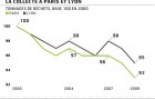 La collecte des déchets à Paris et à Lyon