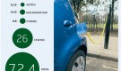 Les villes ne participent que timidement au démarrage de la voiture électrique