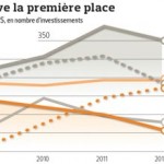 Attractivité économique : Paris a décroché en 2012