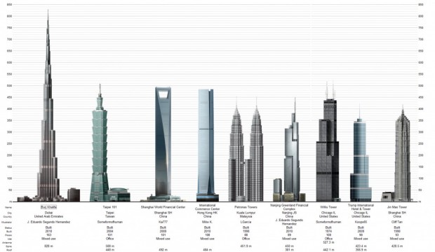 The Shard ne s'impose qu'à la 35e place mondiale des grattes-ciel les plus hauts du monde.