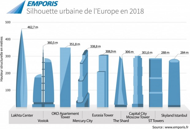 Gratte-ciel européens en construction