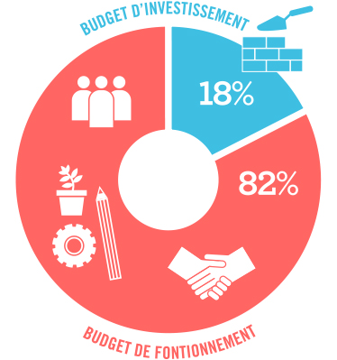 Budget de la Ville de Paris : entre dépenses fonctionnelles et d'investissement. Source : le site http://connect.paris.fr