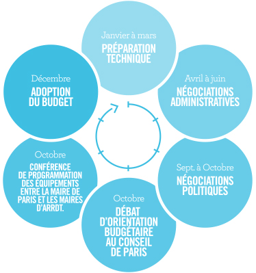elaboration du budget elaboration du budget