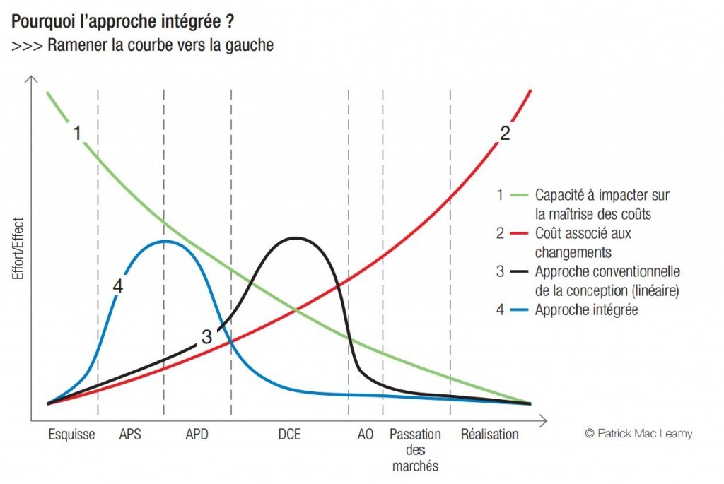 Comparaison du rapport effort/gain entre processus de conception classique et intégrée par Patrick Mac Leamy. Source :