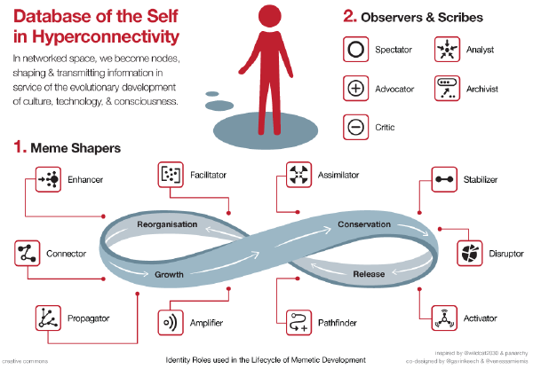 Un exemple de guideline pour la quête de résilience urbaine, potentiellement atteinte via la mise en contribution de la société civile. Source : "Database of the Self in Hyperconnectivity", créé par Venessa Miemis