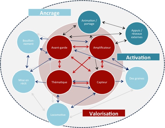 Modélisation d’un écosystème régénératif (Source : Raphaël Besson Villes Innovations, Argos, Caisses des Dépôts et Consignations, 2016)